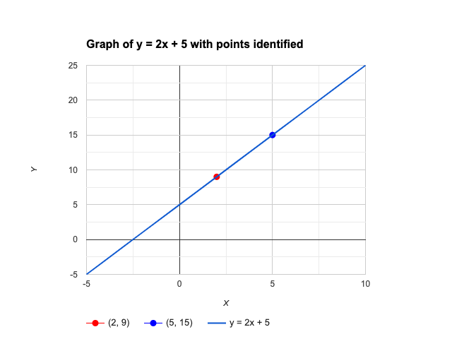 graph of a slope with 2 points