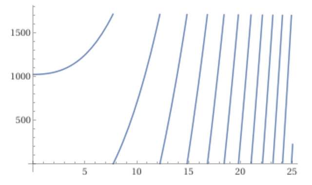 graph of a cyclic polynomial