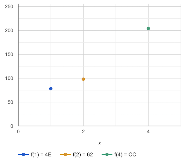 graph of first bytes