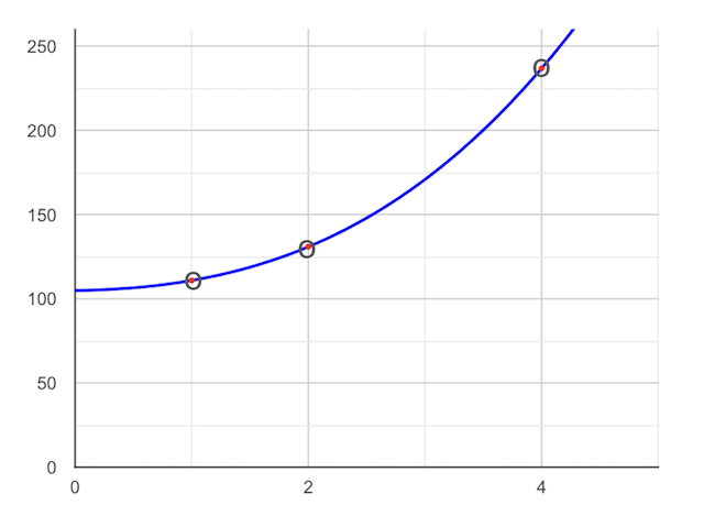 graph of first bytes solved