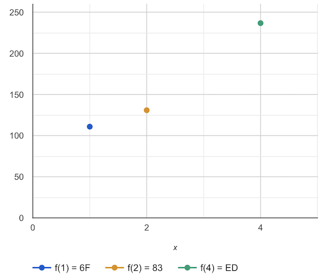 graph of second bytes